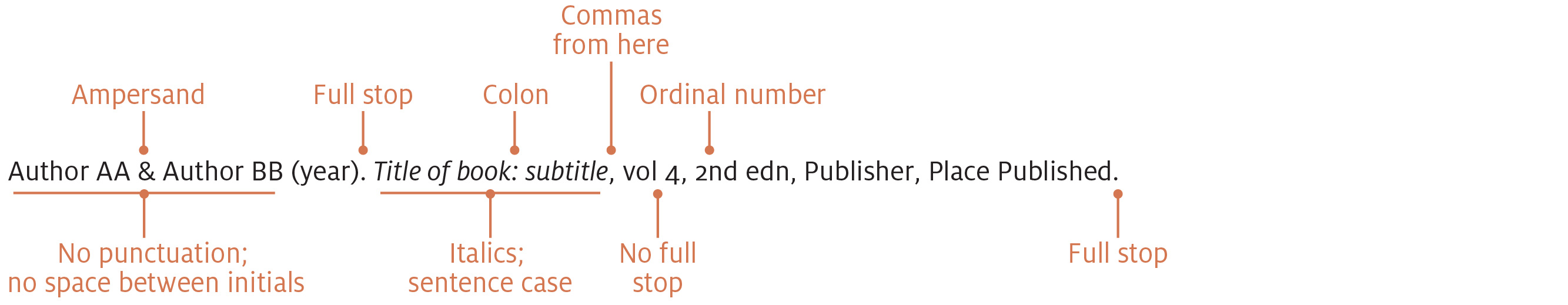 This is a diagram illustrating the format of the example reference shown below of a book by individual authors.